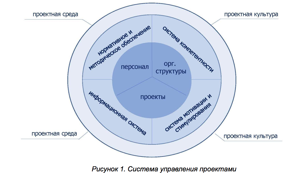 Особенности проектного управления