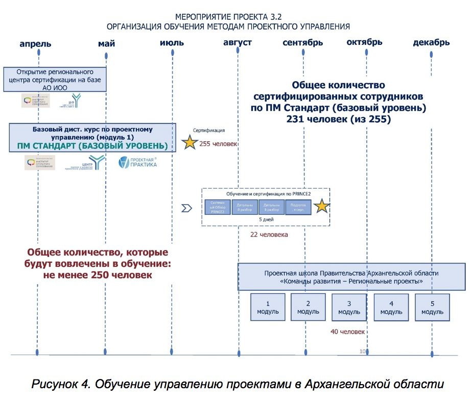 Обучение управлению проектами в Архангельской области