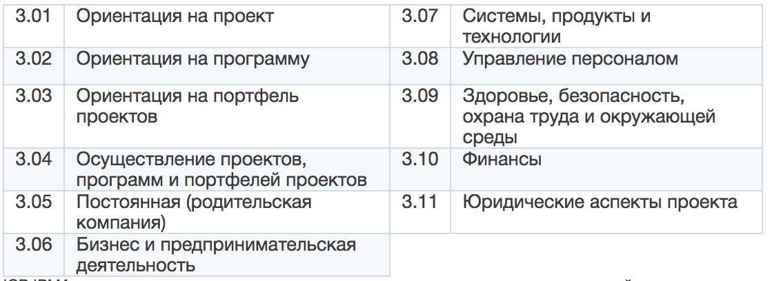 Требования ipma к компетентности профессионалов в управлении проектами программами и портфелями