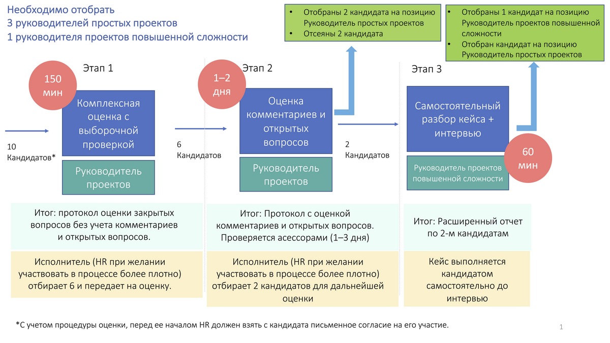 В россии наиболее приемлемой для консалтинговых проектов формой договора является