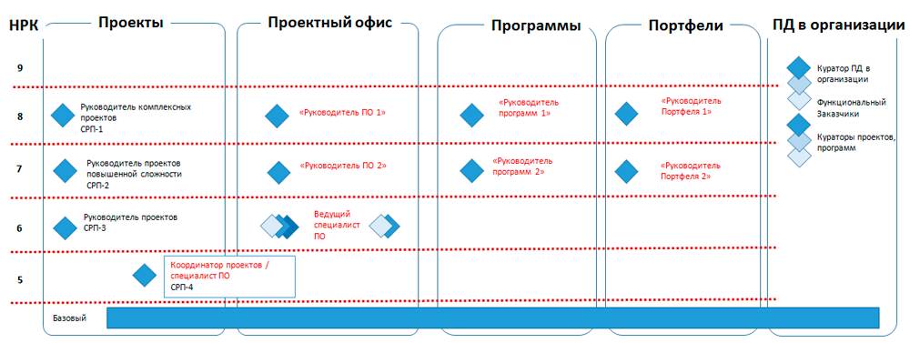 Тест проектное управление. Модель компетенций ПМ стандарт. Проектный офис. ПМ стандарт стандарты. Компетенции руководителя проектного офиса.