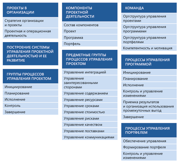 Компетенция организация и контроль. Компетенции руководителя проекта. Модель компетенций компании. Модель управленческих компетенций руководителя. Модель компетенций менеджера.