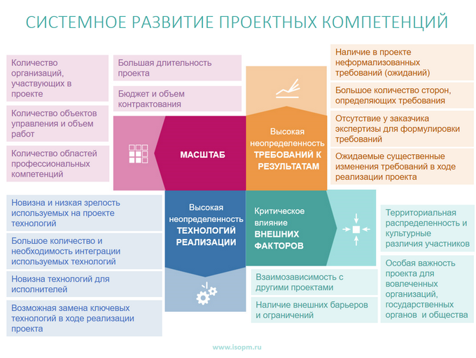 Развитие компетенции управление. Компетенции проектного менеджмента. Компетенции в управлении проектами. Модель компетенций в проектном управлении. Компетенции проектного отдела.