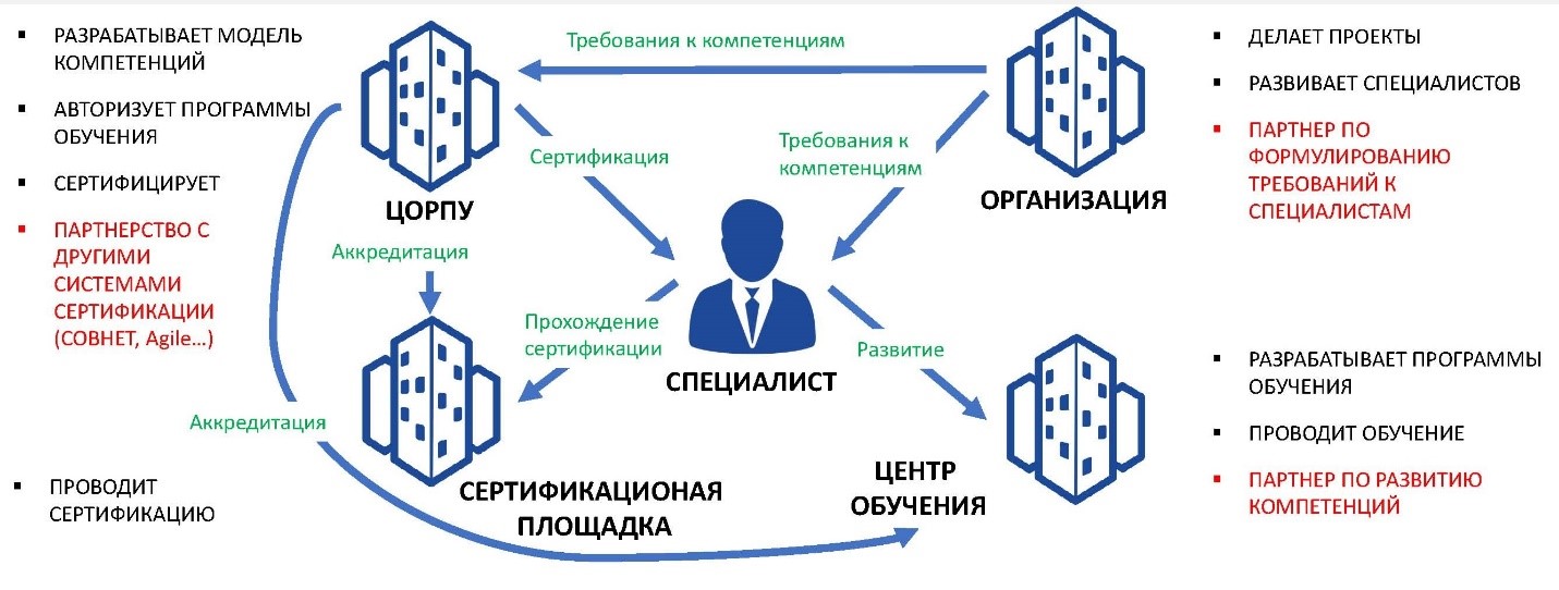 Пм стандарт управление проектами