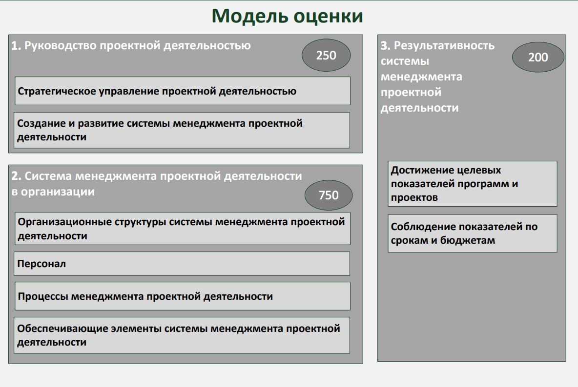 Оценка эффективности управления проектом. Оценка моделей управления. Модель оценки управления проектами. Системное управление проектами. Система проектного менеджмента.