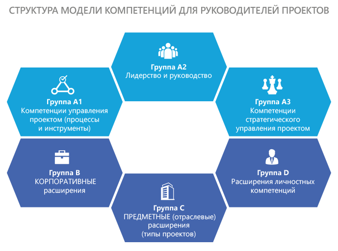 Структура модели компетенций для руководителй проектов