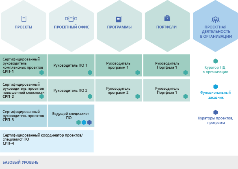 Результативное управление проектом требует наличия у руководителя проекта компетенций